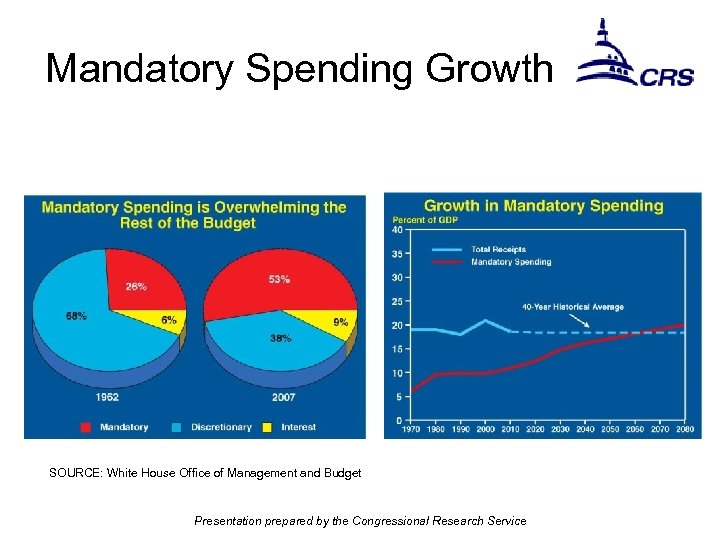 Mandatory Spending Growth SOURCE: White House Office of Management and Budget Presentation prepared by