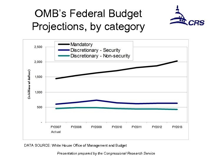 OMB’s Federal Budget Projections, by category Actual DATA SOURCE: White House Office of Management