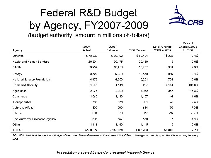 Federal R&D Budget by Agency, FY 2007 -2009 (budget authority, amount in millions of