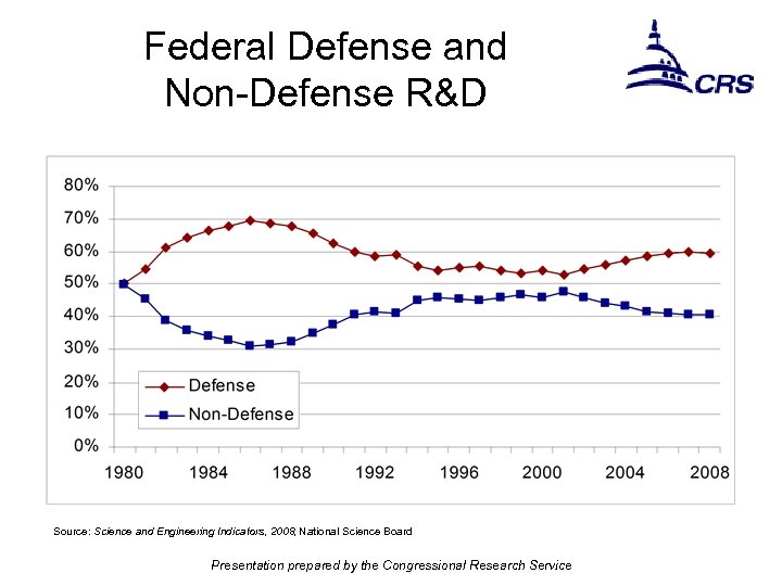 Federal Defense and Non-Defense R&D Source: Science and Engineering Indicators, 2008, National Science Board