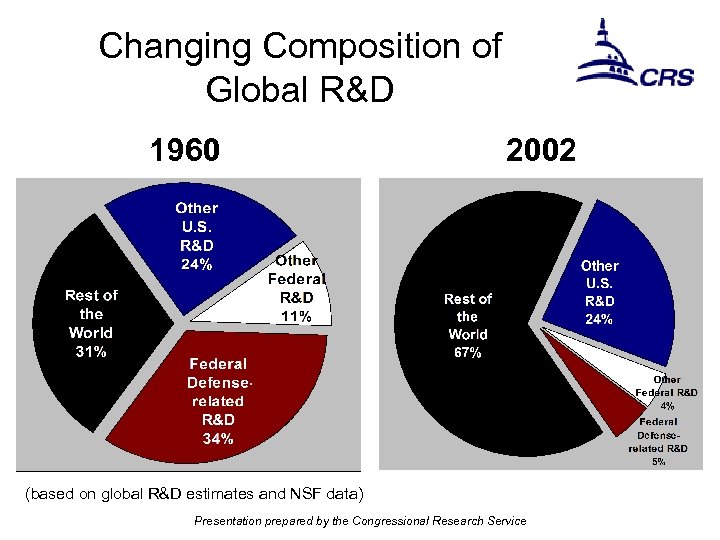 Changing Composition of Global R&D 1960 2002 (based on global R&D estimates and NSF
