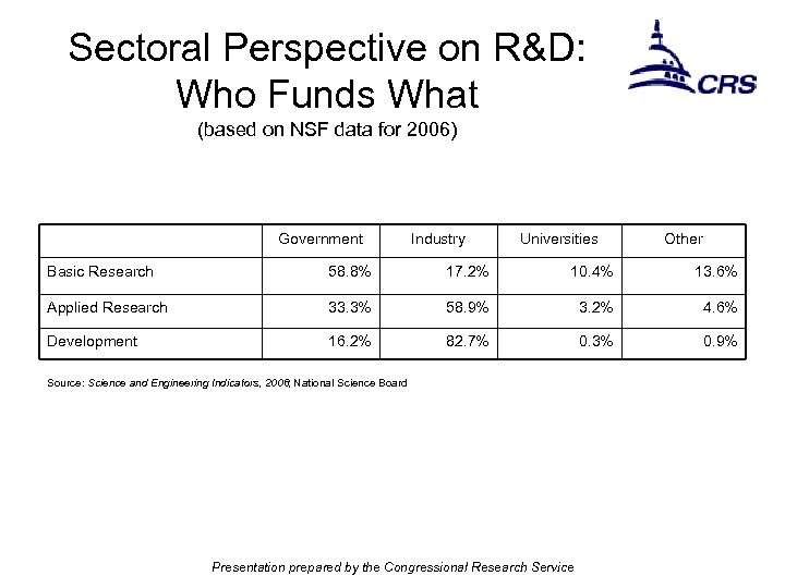 Sectoral Perspective on R&D: Who Funds What (based on NSF data for 2006) Government