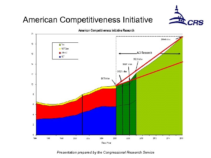 American Competitiveness Initiative Presentation prepared by the Congressional Research Service 