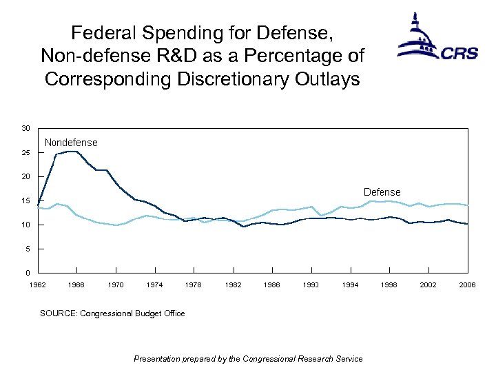 Federal Spending for Defense, Non-defense R&D as a Percentage of Corresponding Discretionary Outlays SOURCE:
