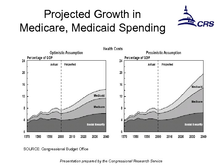 Projected Growth in Medicare, Medicaid Spending SOURCE: Congressional Budget Office Presentation prepared by the