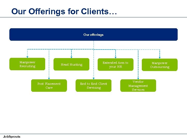 Our Offerings for Clients… Our offerings Manpower Recruiting Head Hunting Post Placement Care Job.