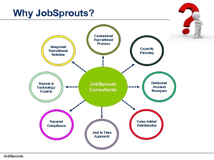 Why Job. Sprouts? Integrated Recruitment Solution Domain & Technology Experts Customized Recruitment Process Capacity