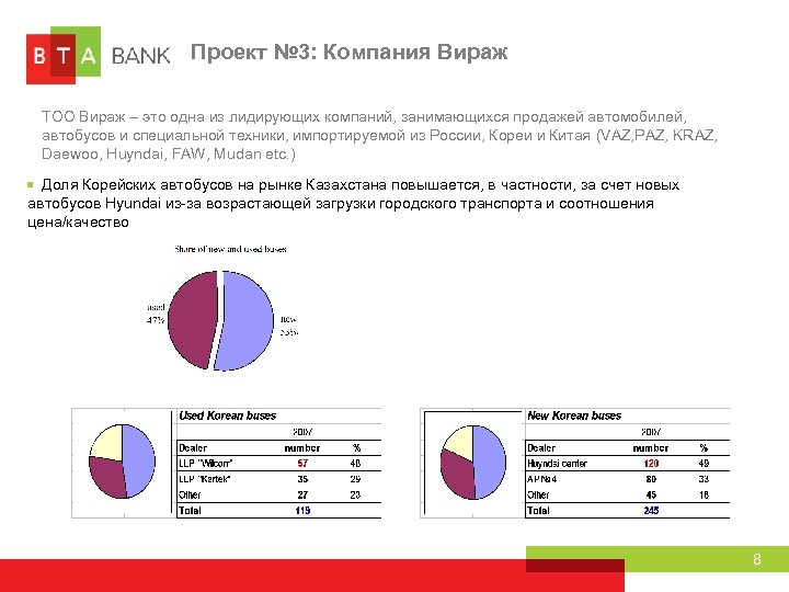 Проект № 3: Компания Вираж ТОО Вираж – это одна из лидирующих компаний, занимающихся