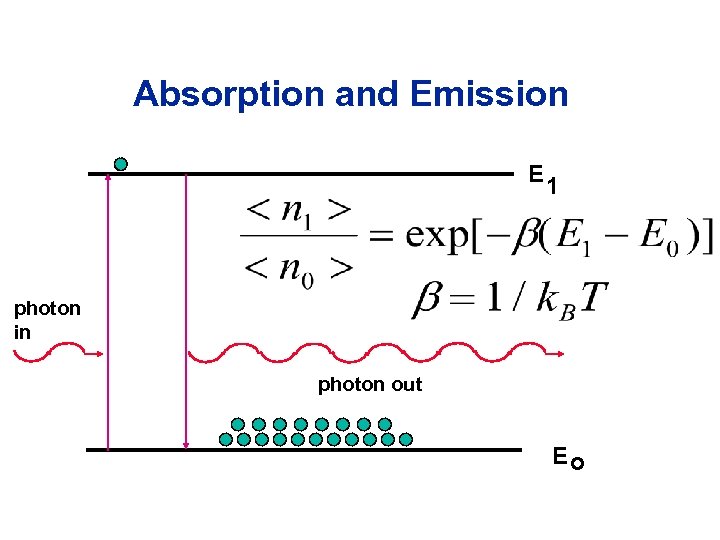 Absorption and Emission E 1 photon in photon out Eo 