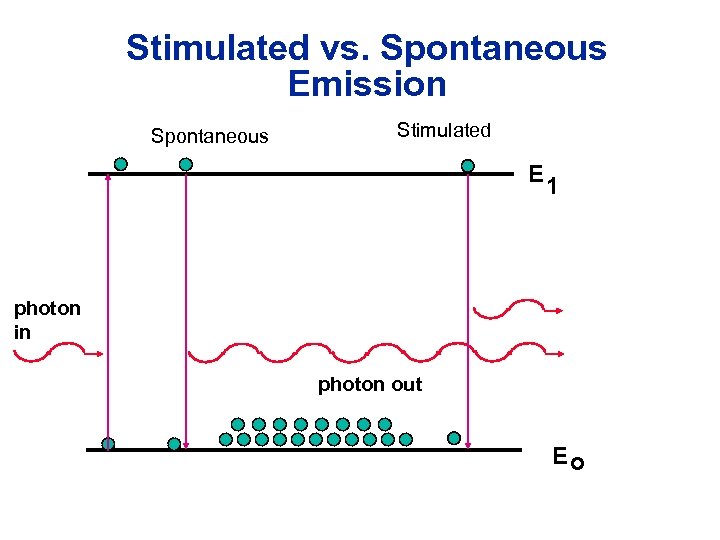 Stimulated vs. Spontaneous Emission Spontaneous Stimulated E 1 photon in photon out Eo 