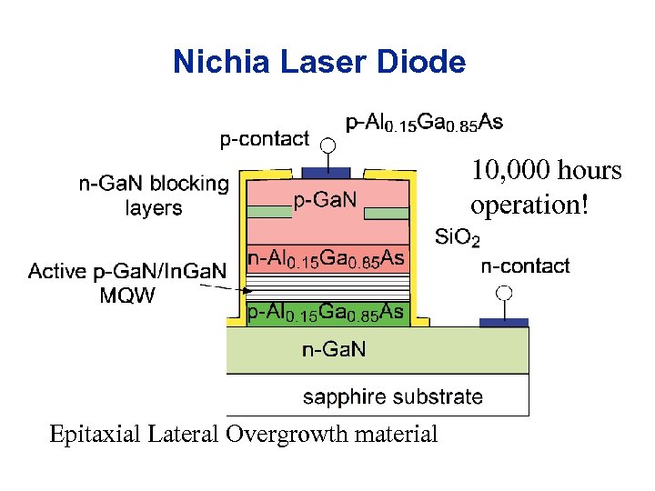 Nichia Laser Diode 10, 000 hours operation! Epitaxial Lateral Overgrowth material 