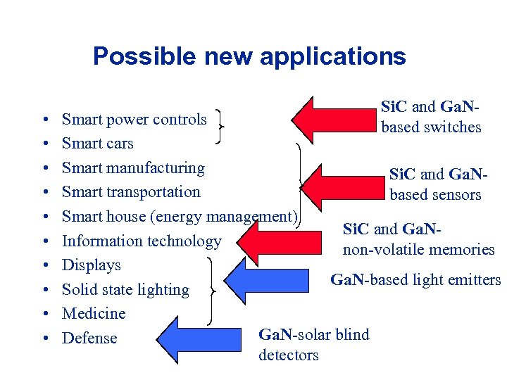Possible new applications • • • Si. C and Ga. Nbased switches Smart power