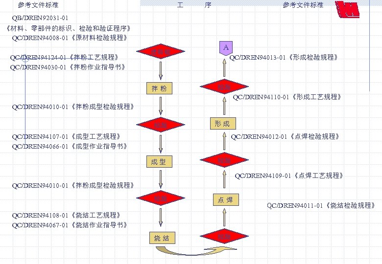  参考文件标准 序 参考文件标准 QB/DREN 92031 -01 《材料、零部件的标识、检验和验证程序》 QC/DREN 94008 -01《原材料检验规程》 A 进料检 QC/DREN