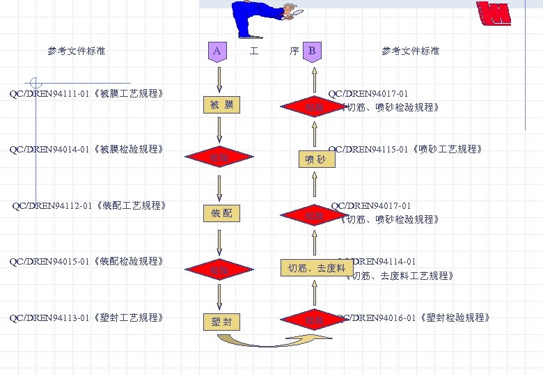 A B 参考文件标准 序 参考文件标准 QC/DREN 94111 -01《被膜 艺规程》 QC/DREN 94017 -01 被 膜