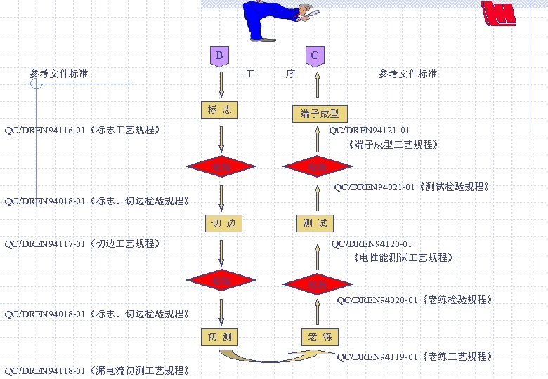 B C 参考文件标准 序 参考文件标准 标 志 端子成型 QC/DREN 94116 -01《标志 艺规程》 QC/DREN 94121