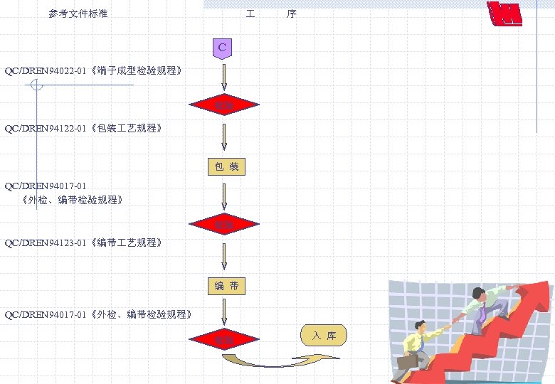  参考文件标准 序 C QC/DREN 94022 -01《端子成型检验规程》 检验 QC/DREN 94122 -01《包装 艺规程》 包 装