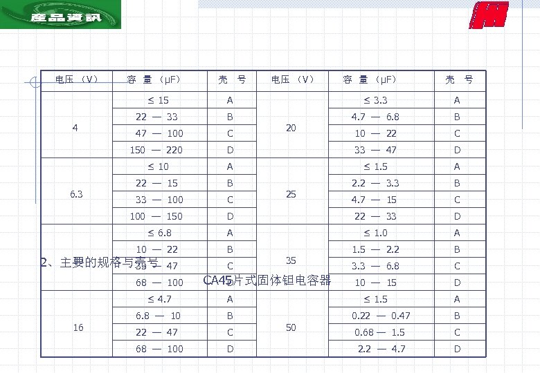  电压 （V） 容 量 （μF） 壳 号 ≤ 15 A ≤ 3. 3