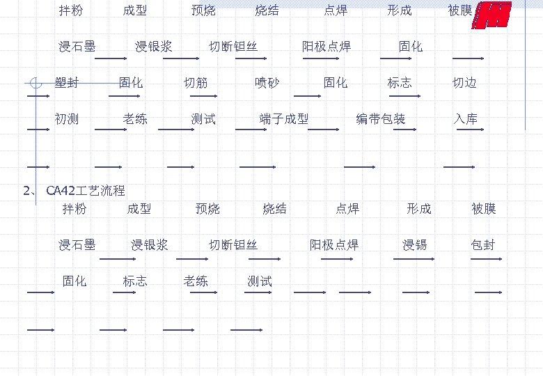  拌粉 成型 预烧 烧结 点焊 形成 被膜 浸石墨 浸银浆 切断钽丝 阳极点焊 固化 塑封