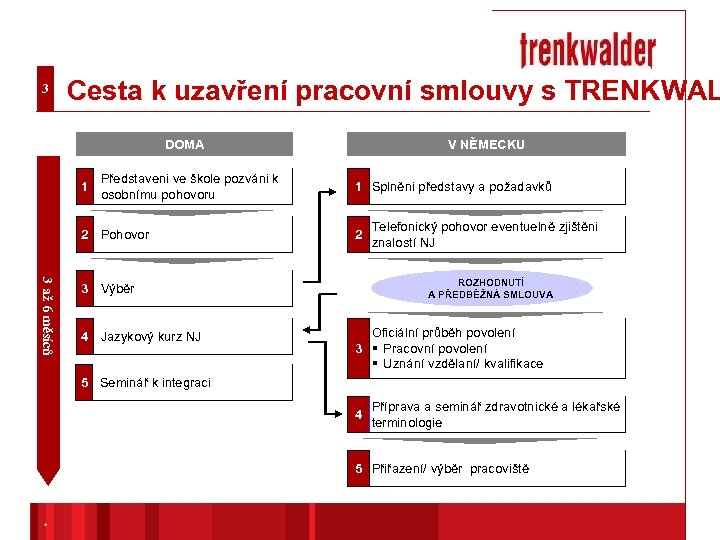 3 Cesta k uzavření pracovní smlouvy s TRENKWAL DOMA 1 Představeni ve škole pozváni