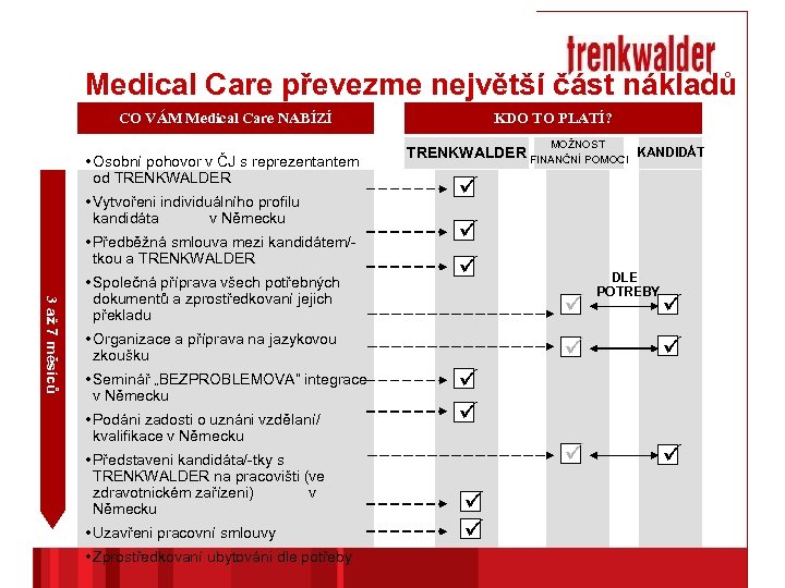 Medical Care převezme největší část nákladů CO VÁM Medical Care NABÍZÍ KDO TO PLATÍ?