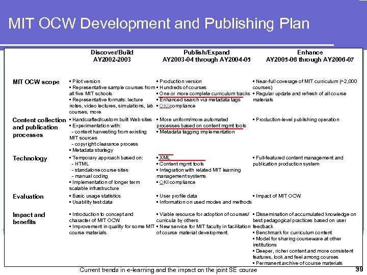 MIT OCW Development and Publishing Plan Discover/Build AY 2002 -2003 Publish/Expand AY 2003 -04