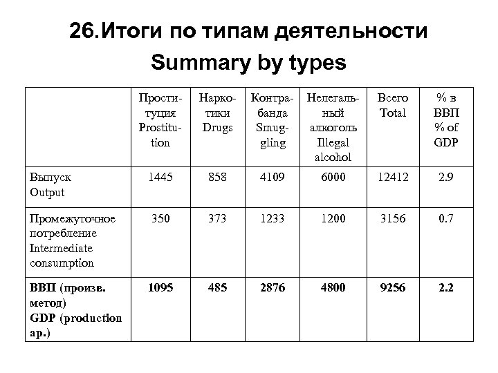 26. Итоги по типам деятельности Summary by types Проституция Prostitution Наркотики Drugs Контрабанда Smuggling