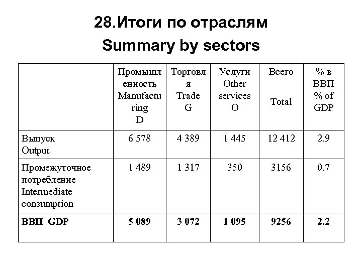 28. Итоги по отраслям Summary by sectors Промышл Торговл енность я Manufactu Trade ring