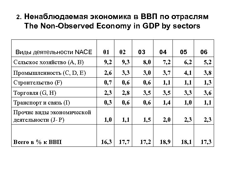 2. Ненаблюдаемая экономика в ВВП по отраслям The Non-Observed Economy in GDP by sectors