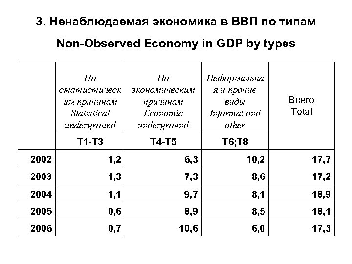3. Ненаблюдаемая экономика в ВВП по типам Non-Observed Economy in GDP by types По