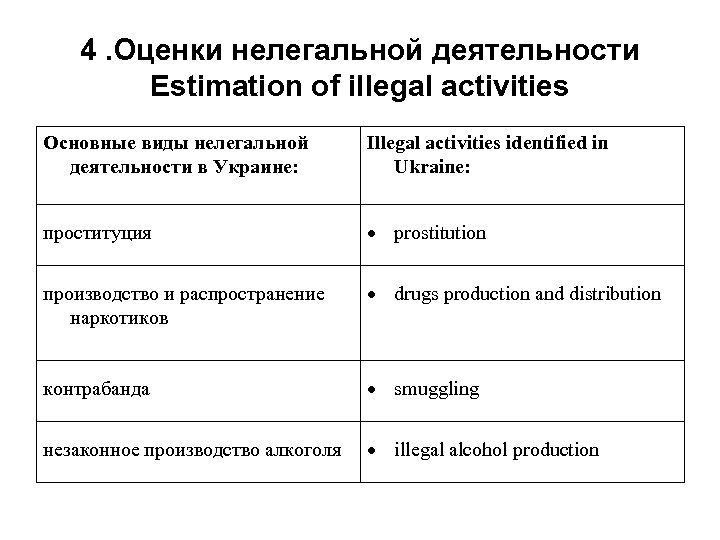 4. Оценки нелегальной деятельности Estimation of illegal activities Основные виды нелегальной деятельности в Украине: