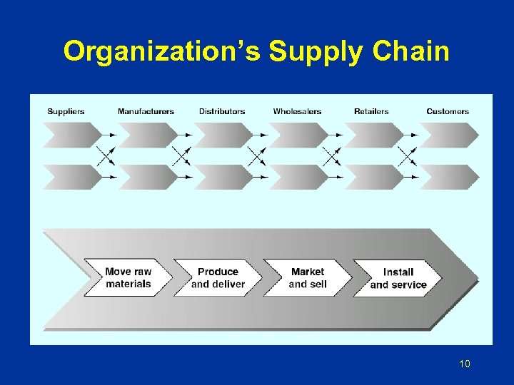 Organization’s Supply Chain 10 