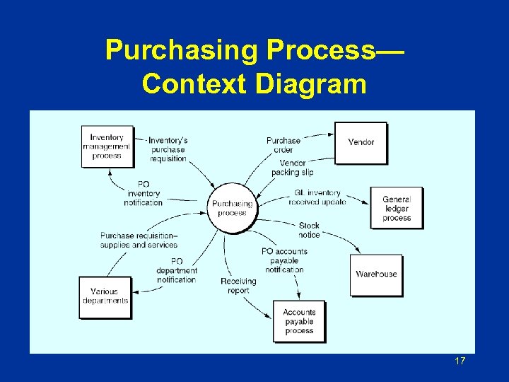 Purchasing Process— Context Diagram 17 