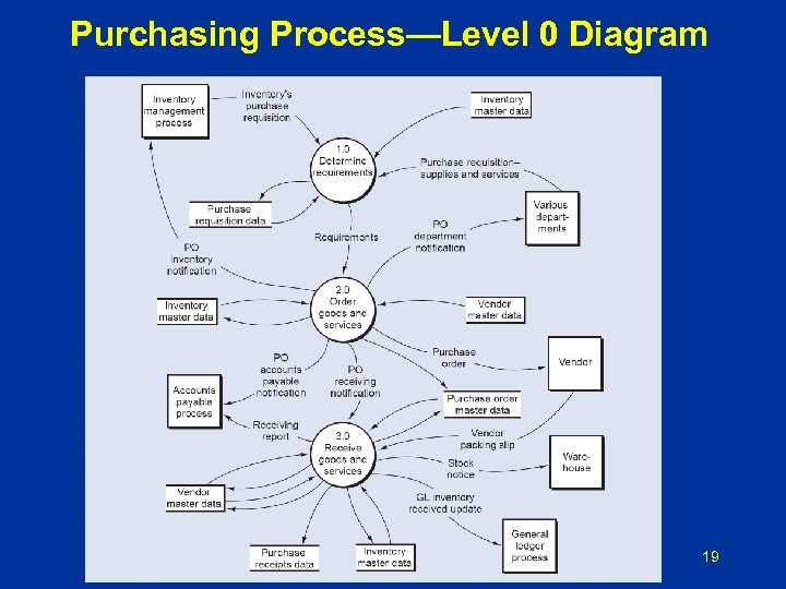 Purchasing Process—Level 0 Diagram 19 