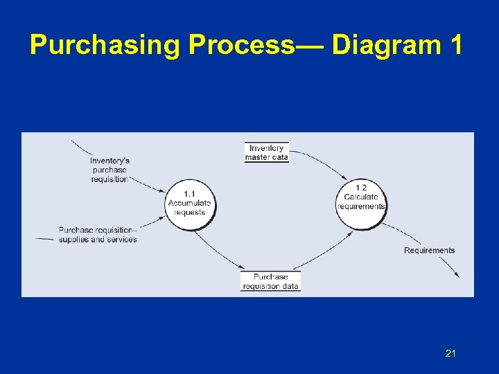 Purchasing Process— Diagram 1 21 