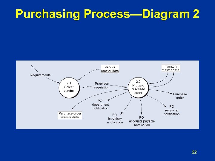 Purchasing Process—Diagram 2 22 