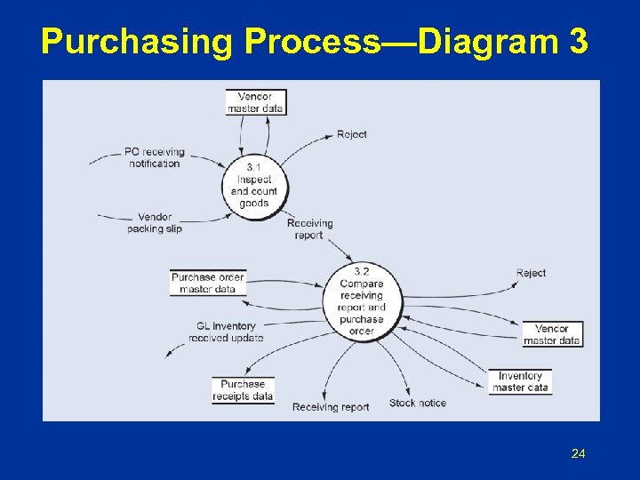 Purchasing Process—Diagram 3 24 