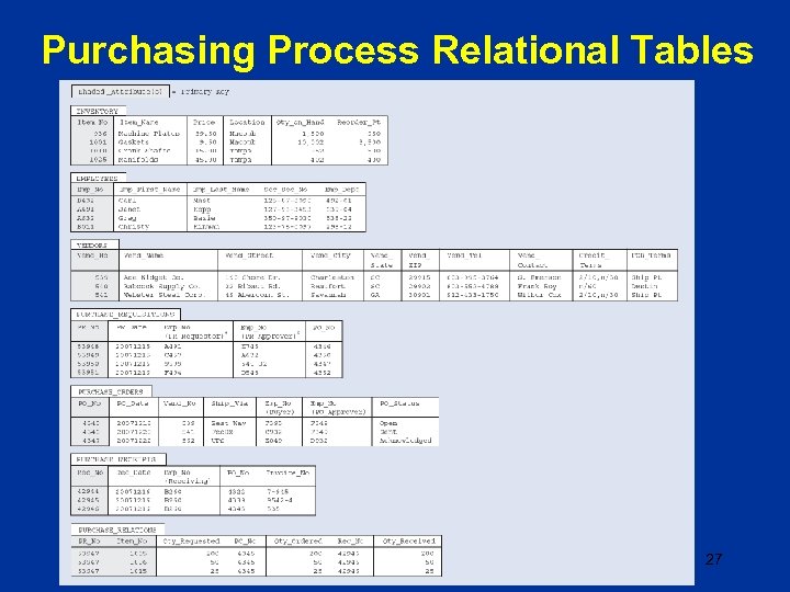 Purchasing Process Relational Tables 27 