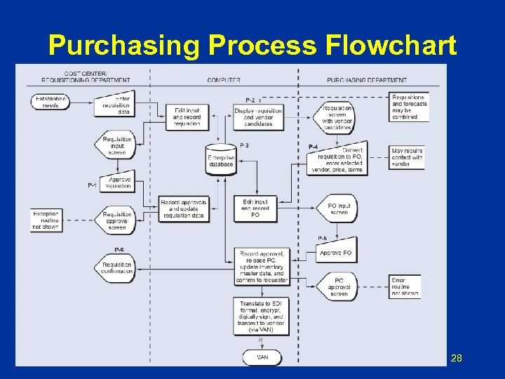 Purchasing Process Flowchart 28 