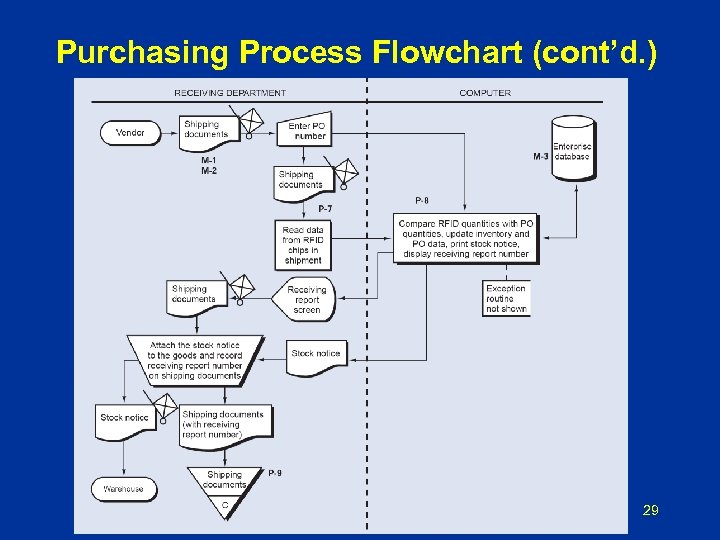 Purchasing Procurement Process Flow Chart 2363