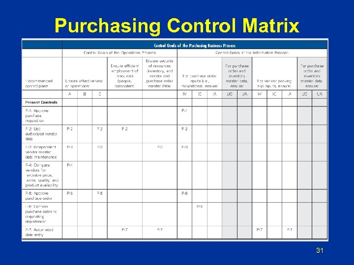 Purchasing Control Matrix 31 