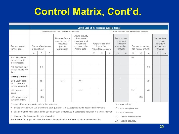 Control Matrix, Cont’d. 32 