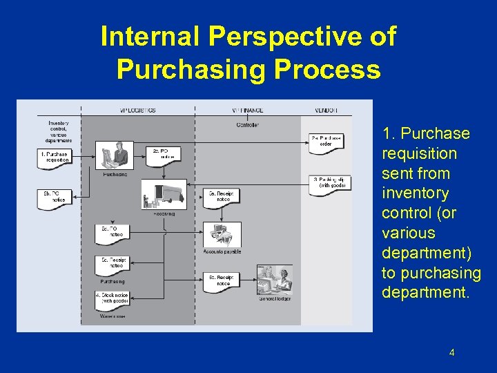 Internal Perspective of Purchasing Process 1. Purchase requisition sent from inventory control (or various