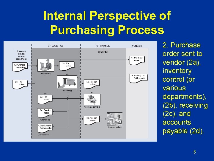 Internal Perspective of Purchasing Process 2. Purchase order sent to vendor (2 a), inventory