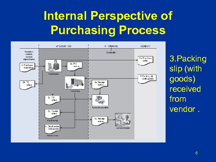 Internal Perspective of Purchasing Process 3. Packing slip (with goods) received from vendor. 6