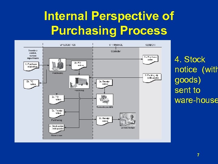 Internal Perspective of Purchasing Process 4. Stock notice (with goods) sent to ware-house 7