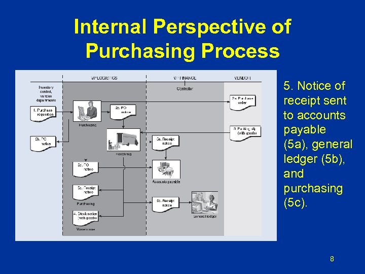 Internal Perspective of Purchasing Process 5. Notice of receipt sent to accounts payable (5