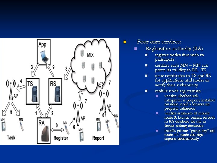 n Four core services: n Registration authority (RA) n n register nodes that wish