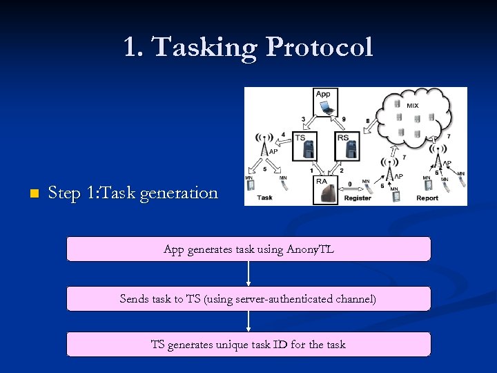 1. Tasking Protocol n Step 1: Task generation App generates task using Anony. TL