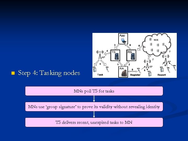 n Step 4: Tasking nodes MNs poll TS for tasks MNs use ‘group signature’