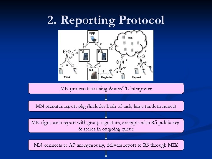 2. Reporting Protocol MN process task using Anony. TL interpreter MN prepares report pkg